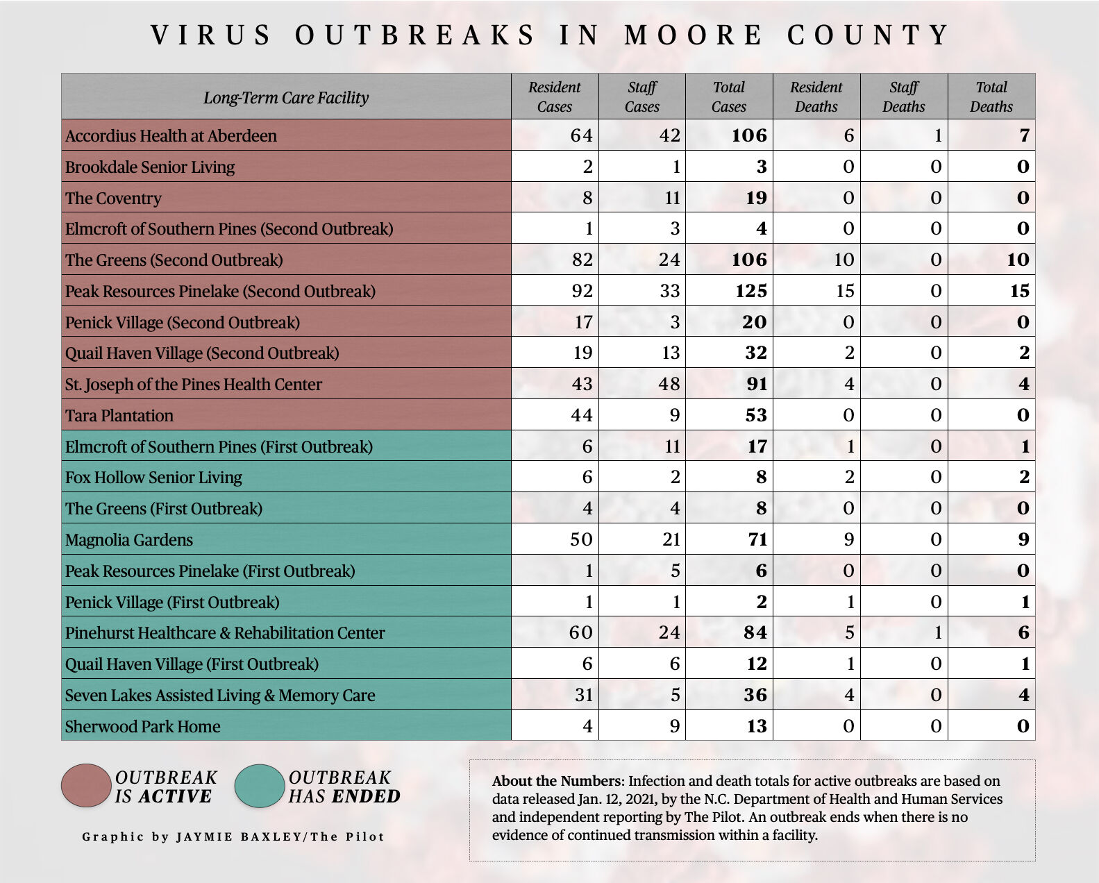 Outbreak numbers for Jan 13